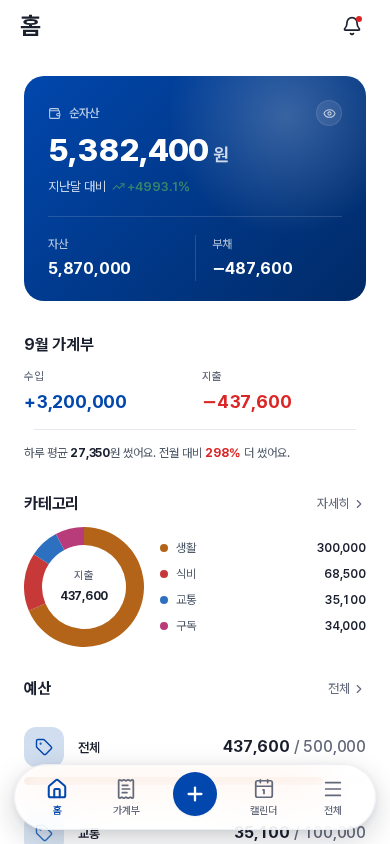 로그인 후 첫 화면 — 순자산, 이번 달 수입·지출, 카테고리 비중, 예산 진행률, 할 일을 한눈에 보여주는 홈 화면