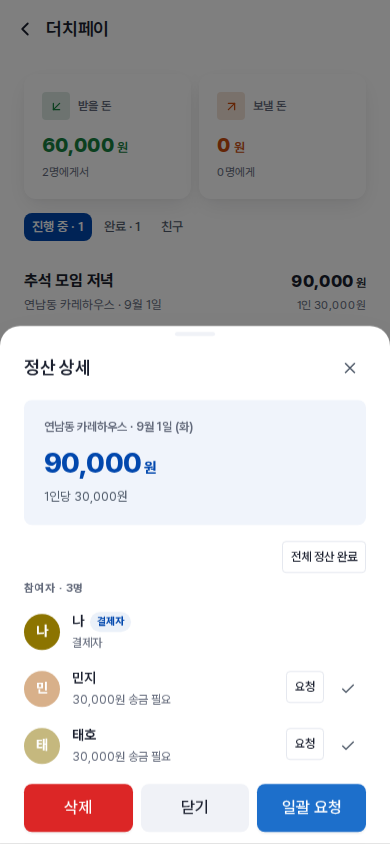 정산 상세 — 결제자(나)에는 버튼이 없고, 안 보낸 사람마다 요청 · ✓, 위에 전체 정산 완료, 아래에 삭제 · 닫기 · 일괄 요청